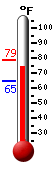 Currently: 75.0, Max: 78.6, Min: 64.6