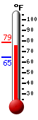 Currently: 75.7, Max: 78.6, Min: 64.6